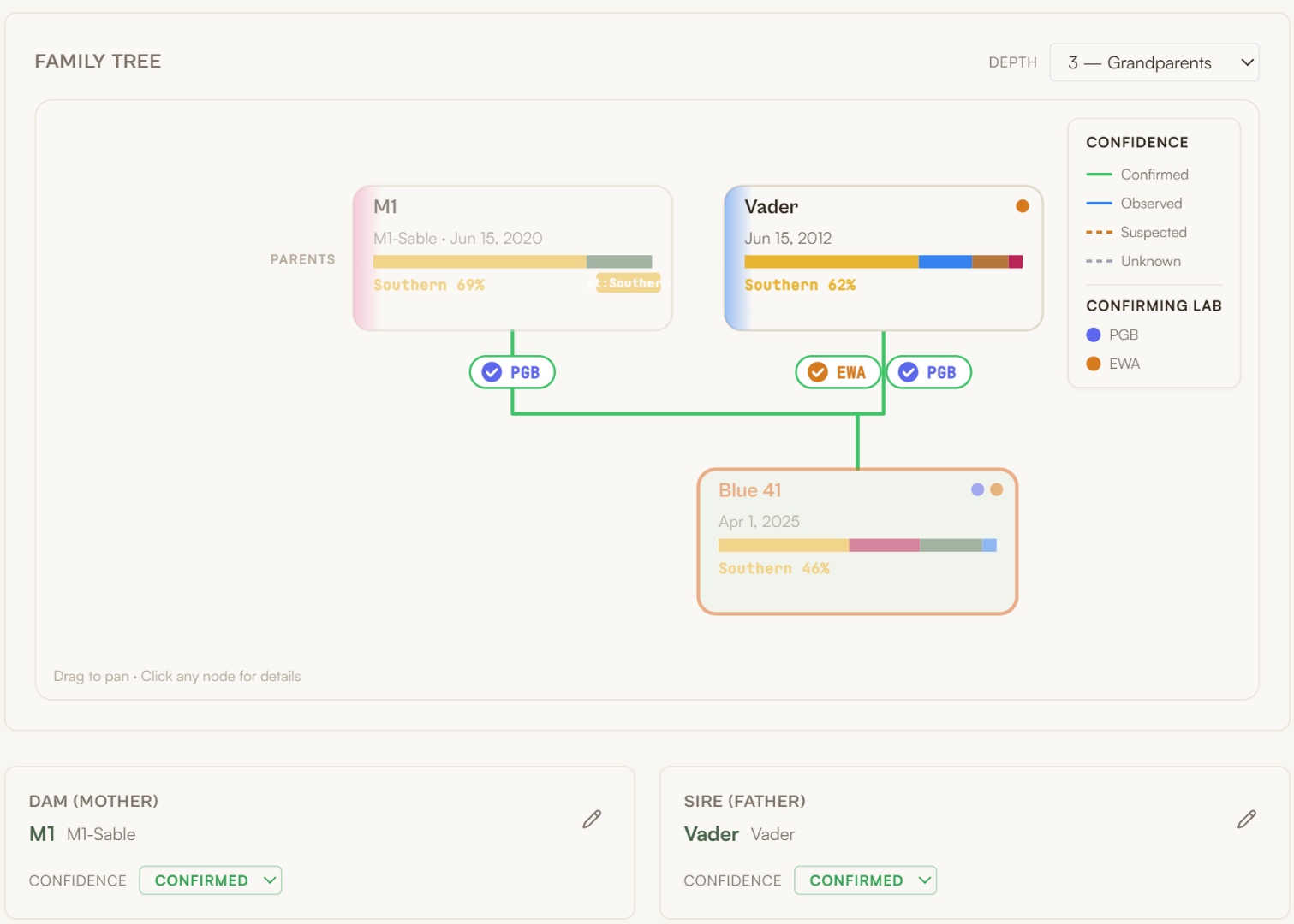 GusRanch family tree view showing parentage, confidence levels, confirming labs, and lineage details